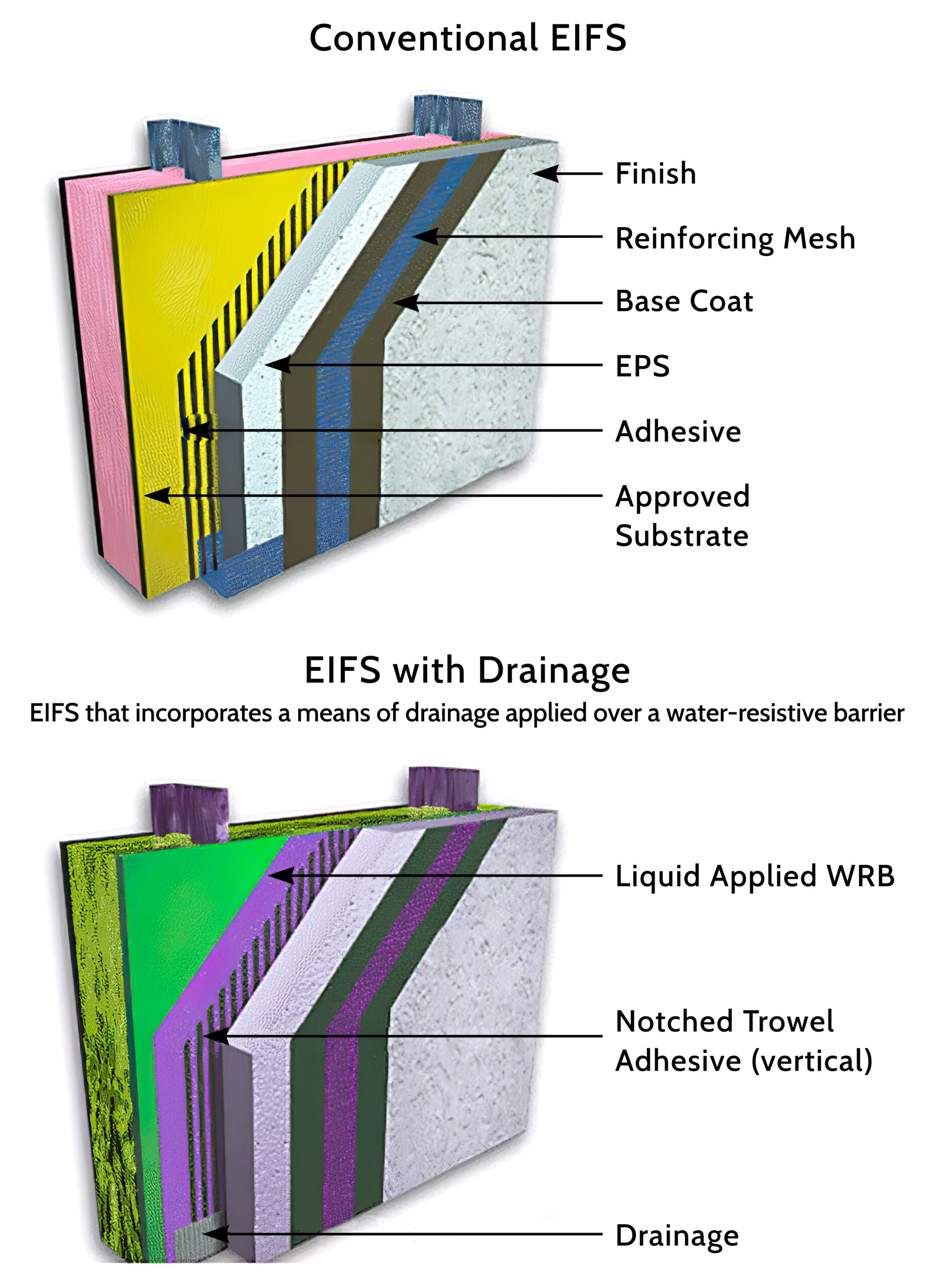 Conventional EIFS & EIFS with Drainage | Sunline